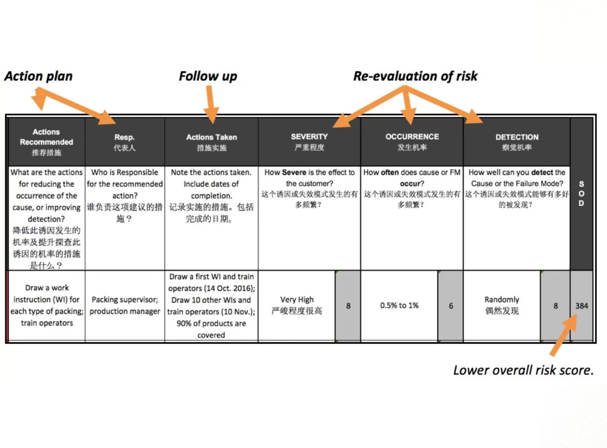 FMEA for PCB assembly